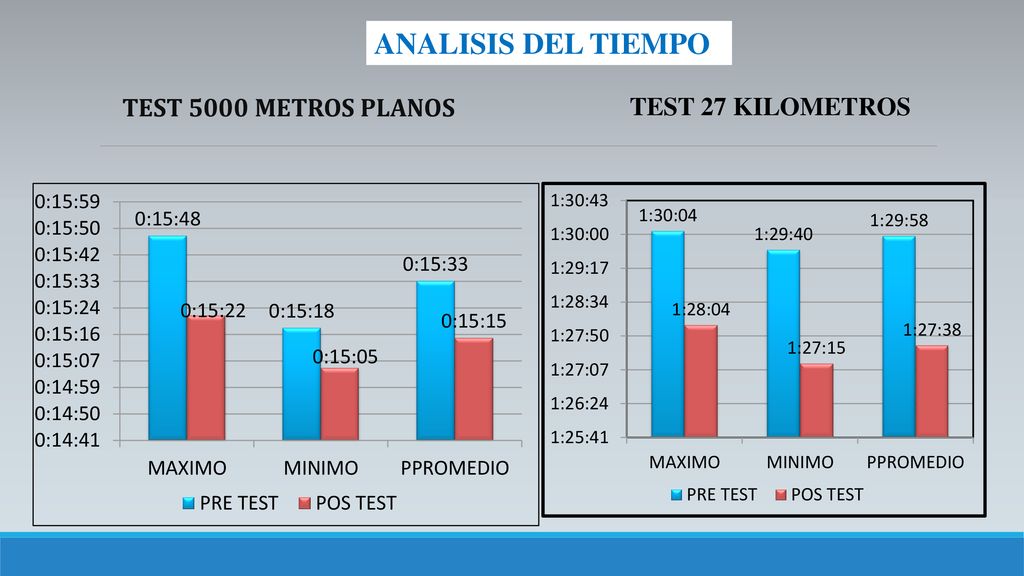 ANALISIS DEL TIEMPO TEST 5000 METROS PLANOS TEST 27 KILOMETROS