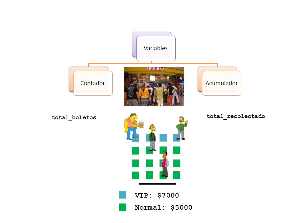 VIP: $7000 Normal: $5000 Variables Contador Acumulador