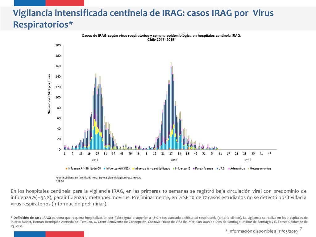 Vigilancia intensificada centinela de IRAG: casos IRAG por Virus Respiratorios*