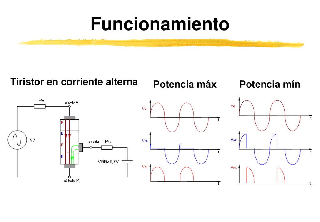 Funcionamiento Tiristor en corriente alterna Potencia máx Potencia mín
