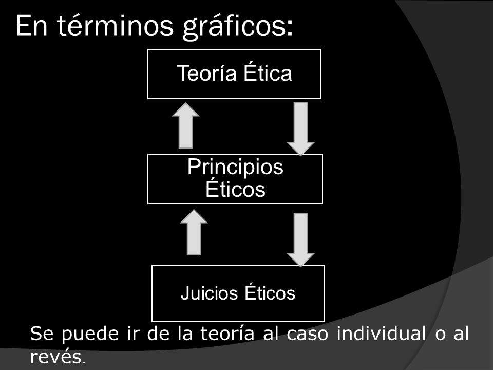 En términos gráficos: Teoría Ética Principios Éticos Juicios Éticos