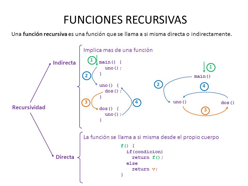FUNCIONES RECURSIVAS Una función recursiva es una función que se llama a si misma directa o indirectamente.