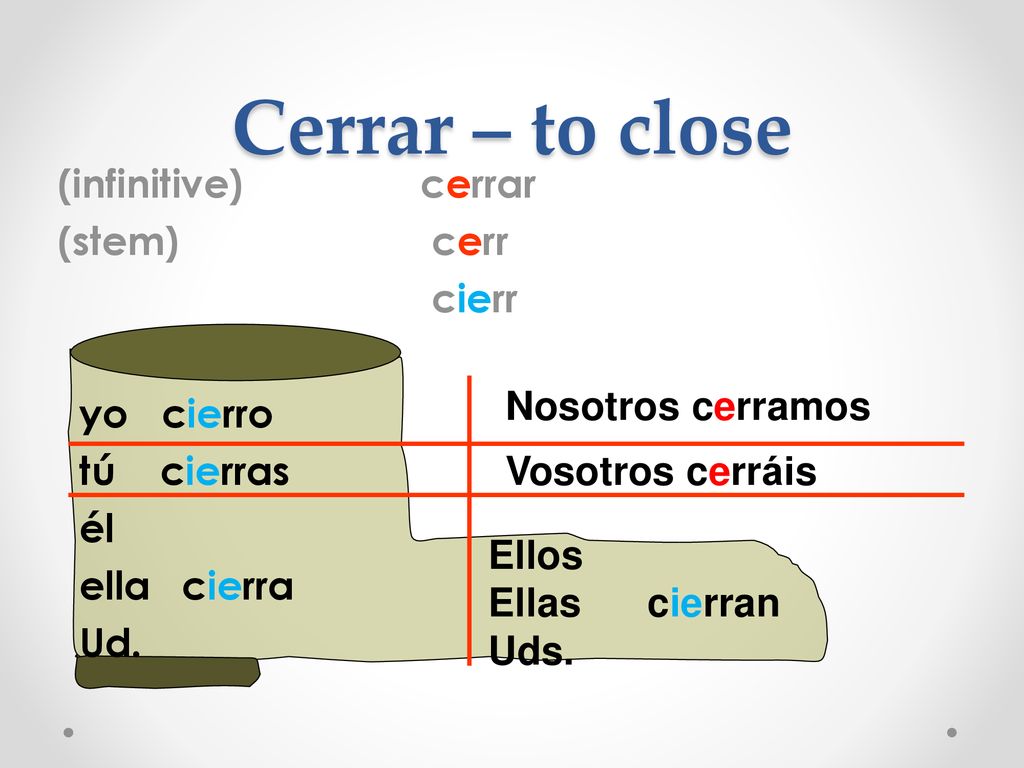 Cerrar – to close (infinitive) cerrar (stem) cerr cierr yo cierro tú cierras él ella cierra Ud. Nosotros cerramos.