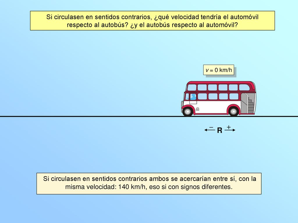 Si circulasen en sentidos contrarios, ¿qué velocidad tendría el automóvil respecto al autobús ¿y el autobús respecto al automóvil