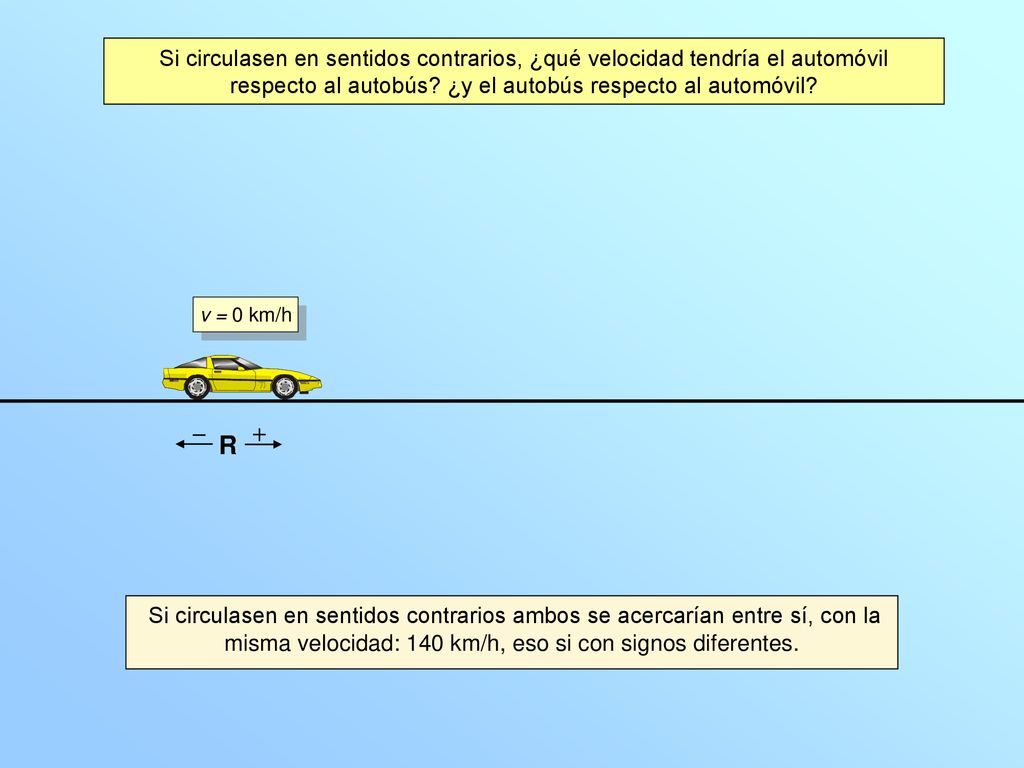 Si circulasen en sentidos contrarios, ¿qué velocidad tendría el automóvil respecto al autobús ¿y el autobús respecto al automóvil