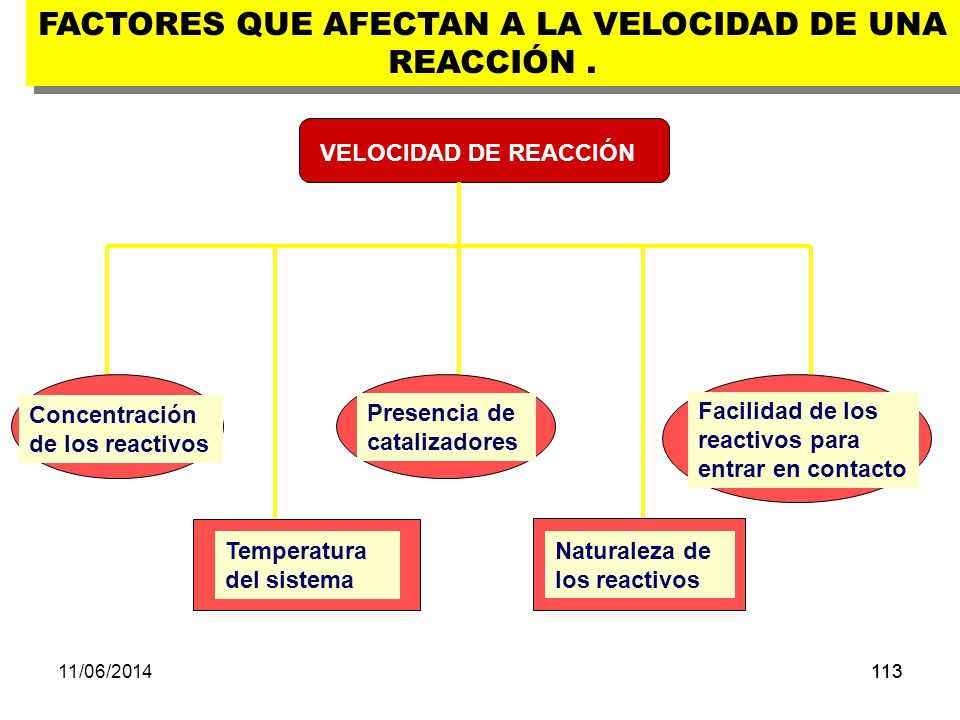 FACTORES QUE AFECTAN A LA VELOCIDAD DE UNA REACCIÓN .