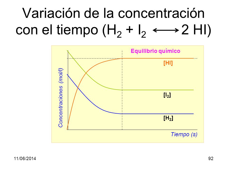 Variación de la concentración con el tiempo (H2 + I2 2 HI)