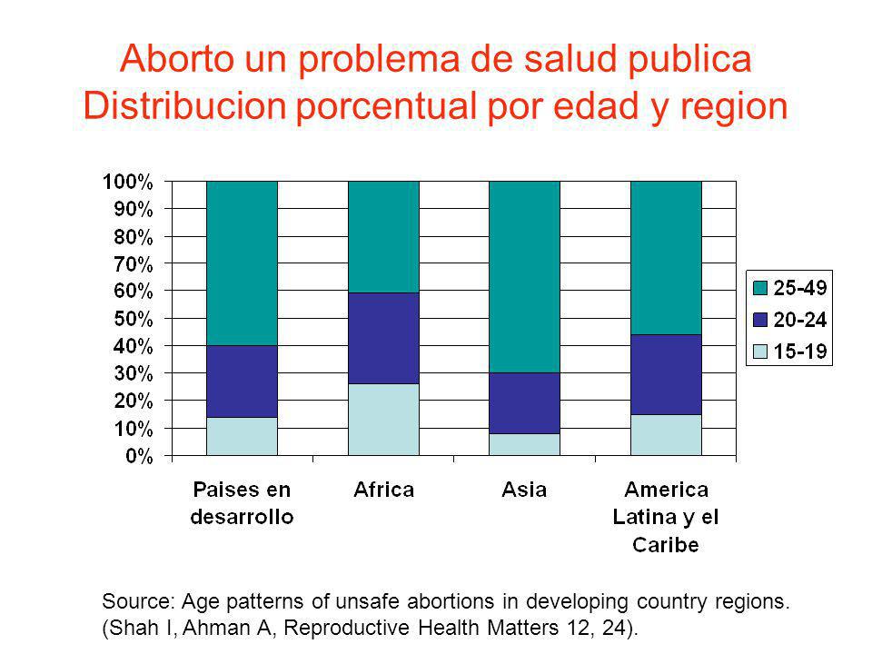 Aborto un problema de salud publica Distribucion porcentual por edad y region
