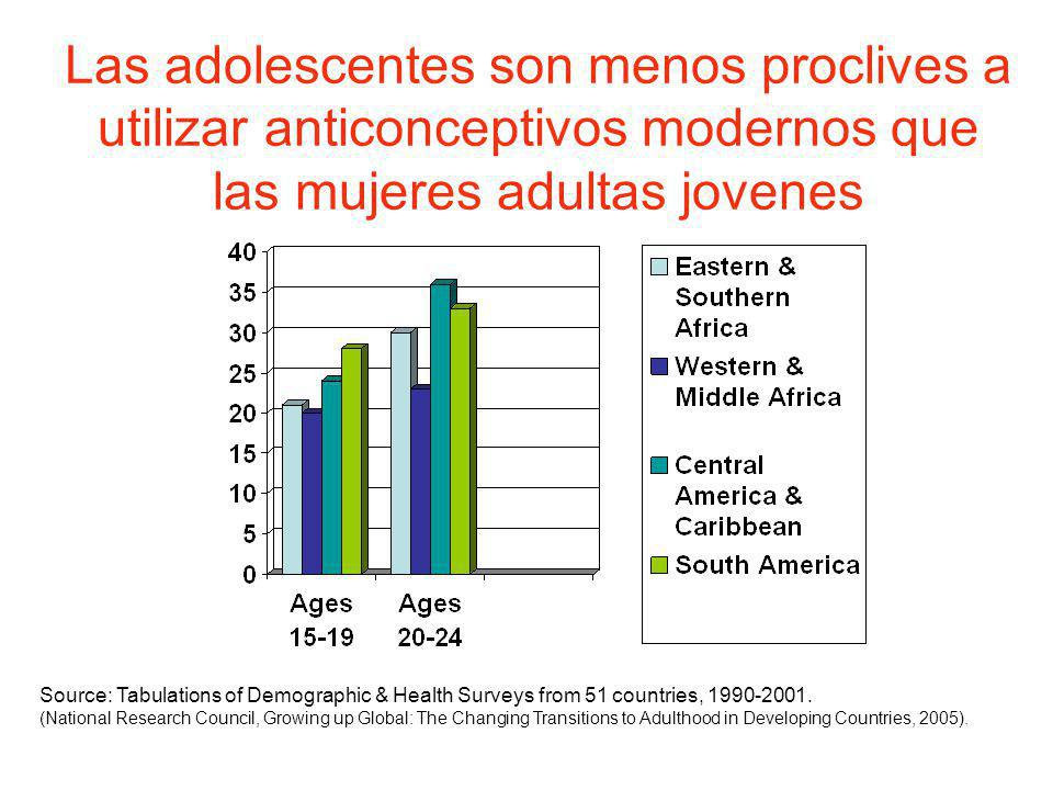 Las adolescentes son menos proclives a utilizar anticonceptivos modernos que las mujeres adultas jovenes