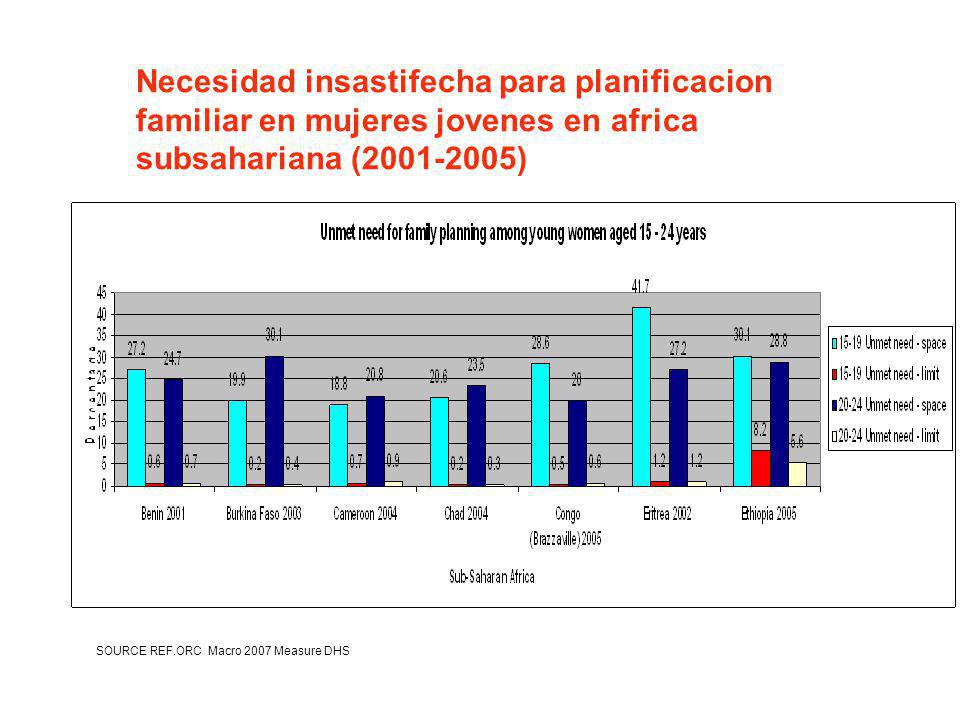 Necesidad insastifecha para planificacion familiar en mujeres jovenes en africa subsahariana ( )