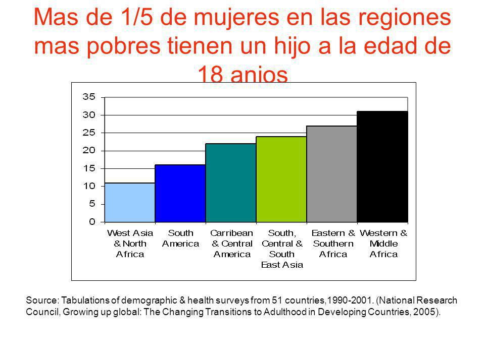 Mas de 1/5 de mujeres en las regiones mas pobres tienen un hijo a la edad de 18 anios