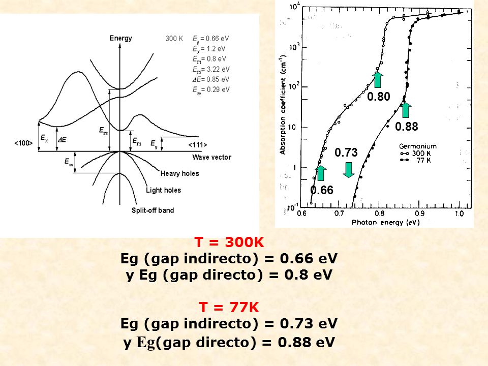 T = 300K Eg (gap indirecto) = 0.66 eV y Eg (gap directo) = 0.8 eV