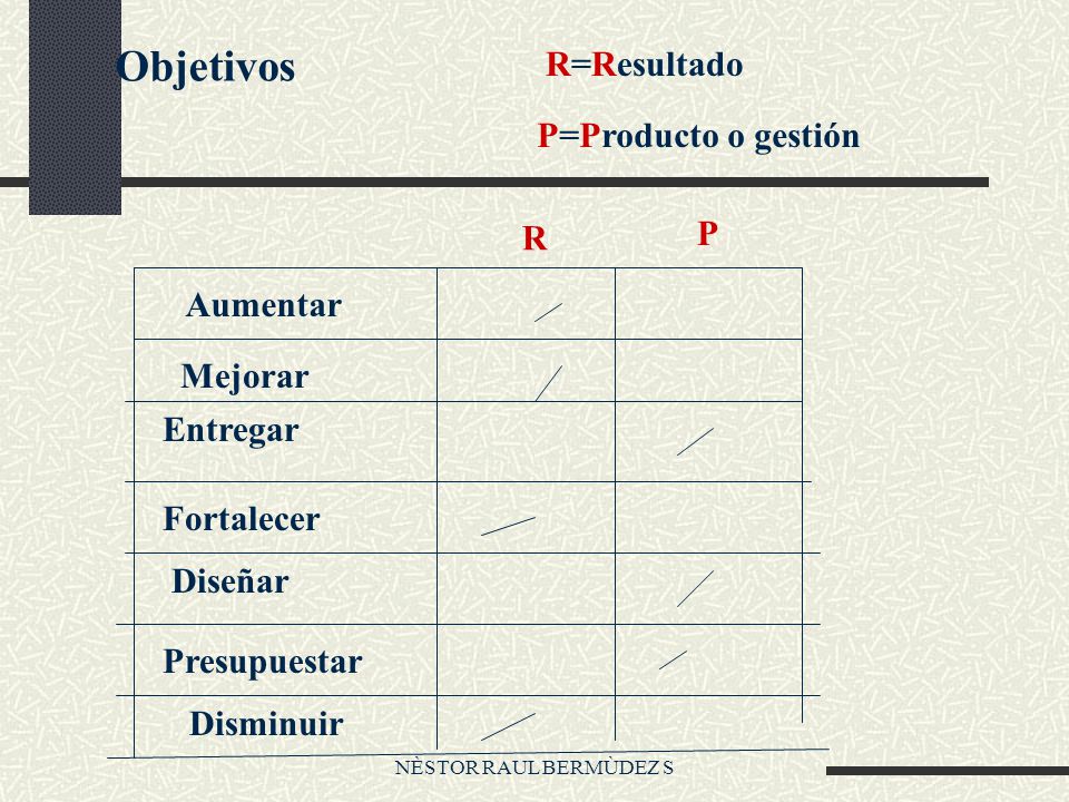 Objetivos R=Resultado P=Producto o gestión P R Aumentar Mejorar