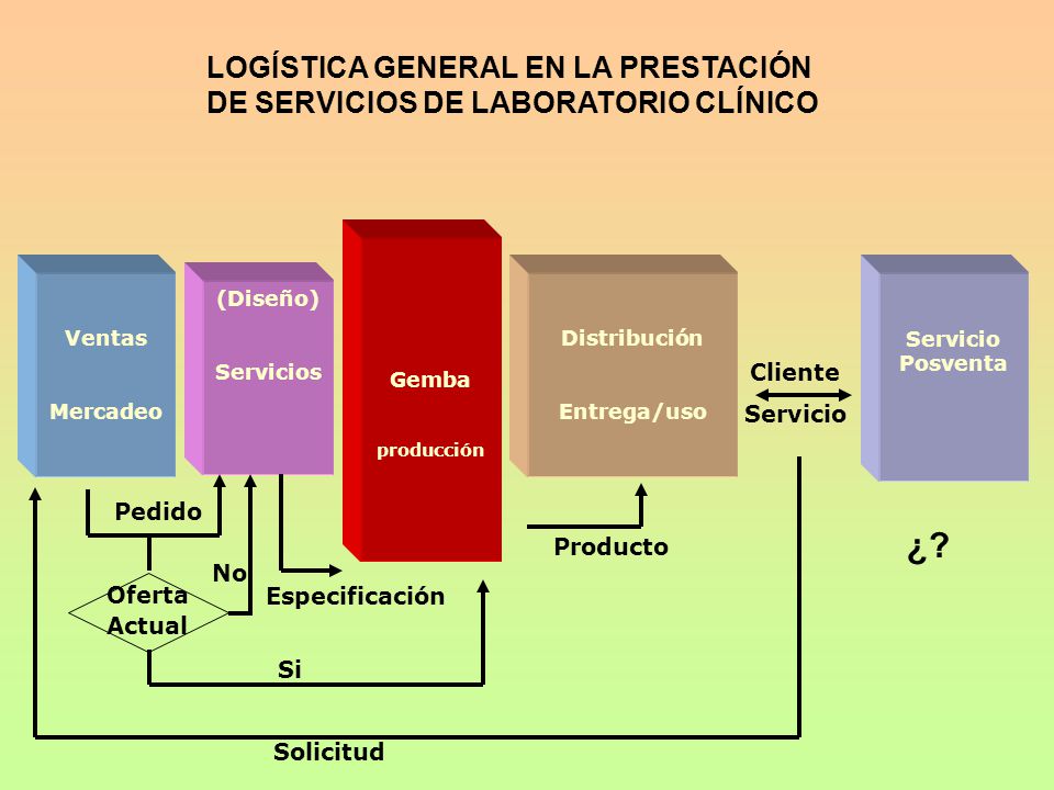 LOGÍSTICA GENERAL EN LA PRESTACIÓN DE SERVICIOS DE LABORATORIO CLÍNICO