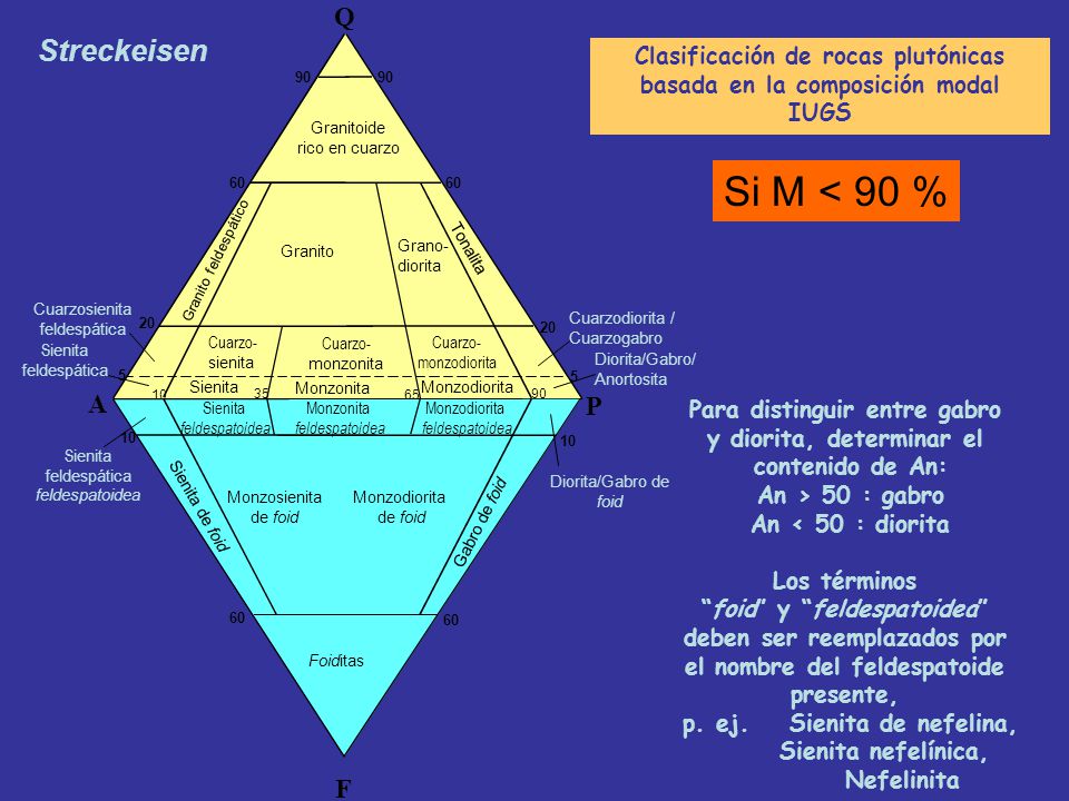 Si M < 90 % Streckeisen Q A P F