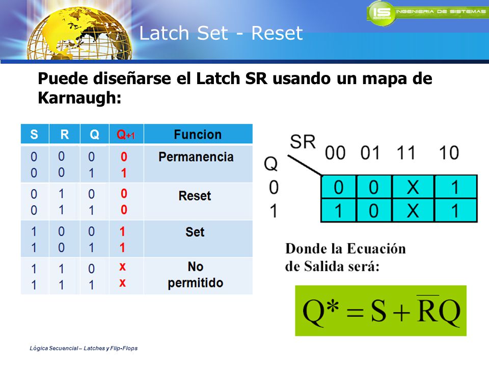 Latch Set - Reset Puede diseñarse el Latch SR usando un mapa de Karnaugh: Lógica Secuencial – Latches y Flip-Flops.