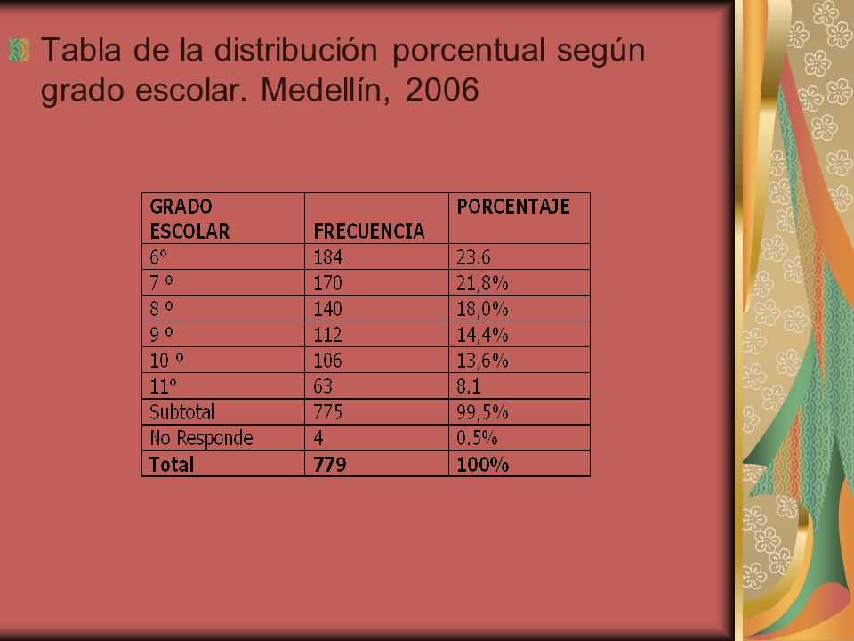 Tabla de la distribución porcentual según grado escolar. Medellín, 2006