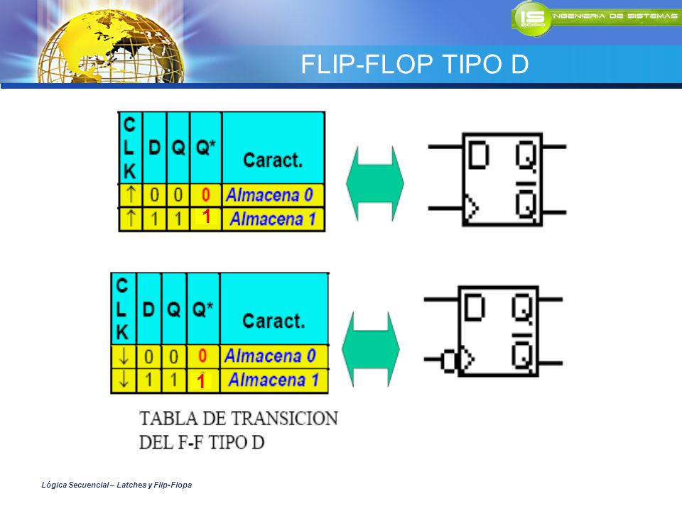 FLIP-FLOP TIPO D 1 1 Lógica Secuencial – Latches y Flip-Flops
