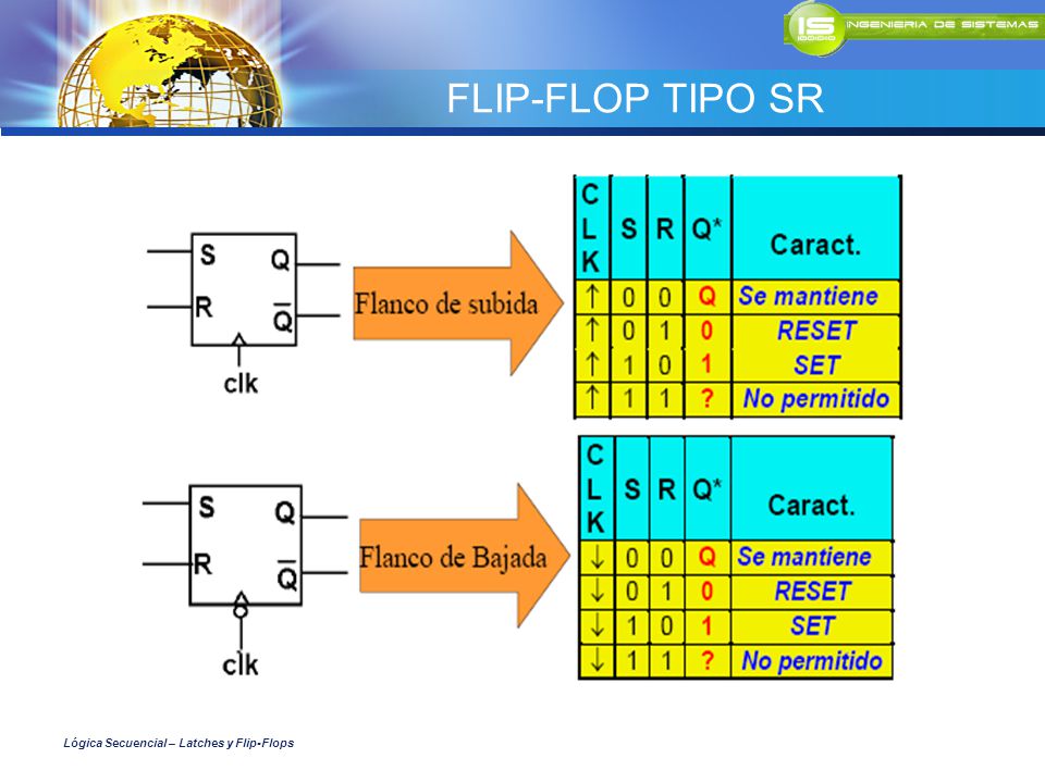 FLIP-FLOP TIPO SR Lógica Secuencial – Latches y Flip-Flops