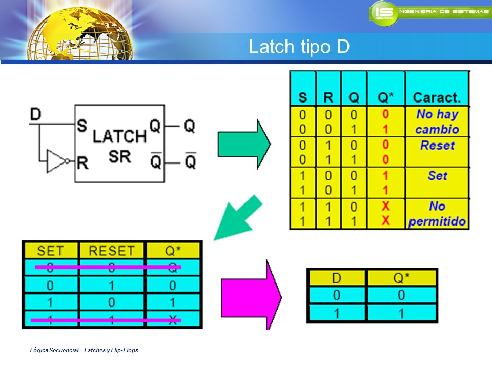Latch tipo D Lógica Secuencial – Latches y Flip-Flops