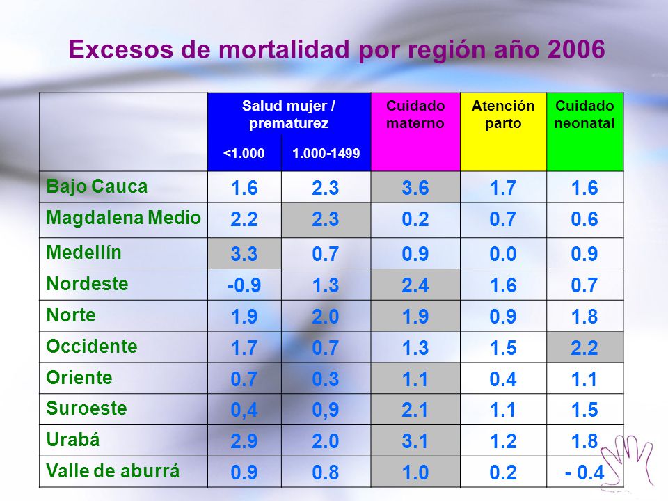 Excesos de mortalidad por región año 2006 Salud mujer / prematurez