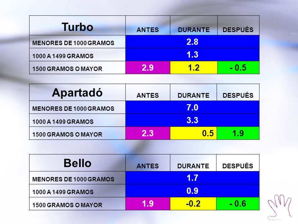 Turbo ANTES. DURANTE. DESPUÉS. MENORES DE 1000 GRAMOS A 1499 GRAMOS GRAMOS O MAYOR.
