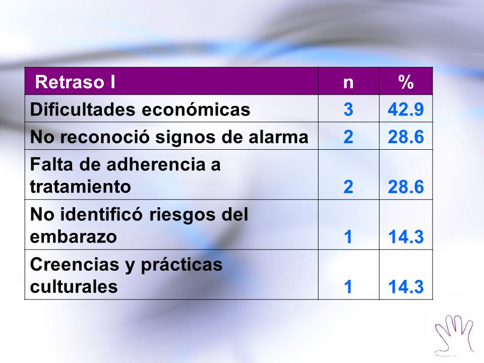 Retraso I n. % Dificultades económicas No reconoció signos de alarma Falta de adherencia a tratamiento.