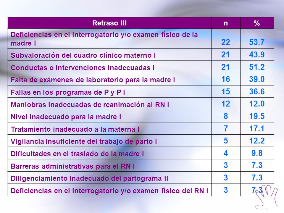 Retraso III n. % Deficiencias en el interrogatorio y/o examen físico de la madre I Subvaloración del cuadro clínico materno I.