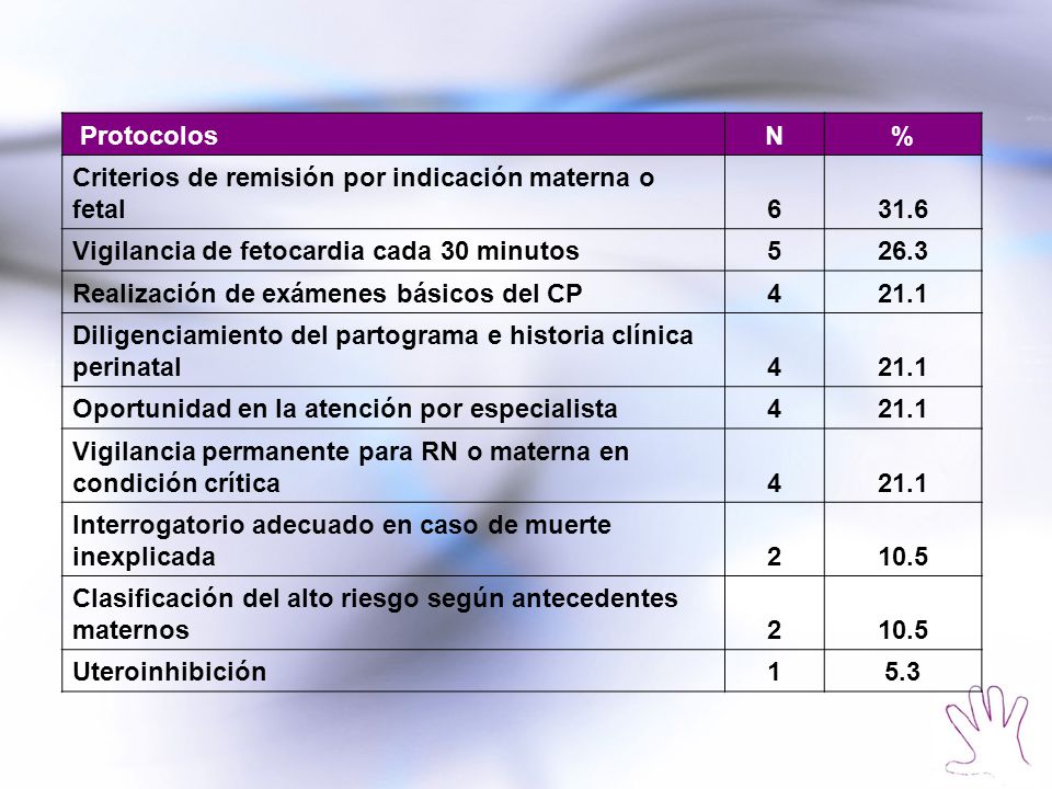 Protocolos N. % Criterios de remisión por indicación materna o fetal Vigilancia de fetocardia cada 30 minutos.