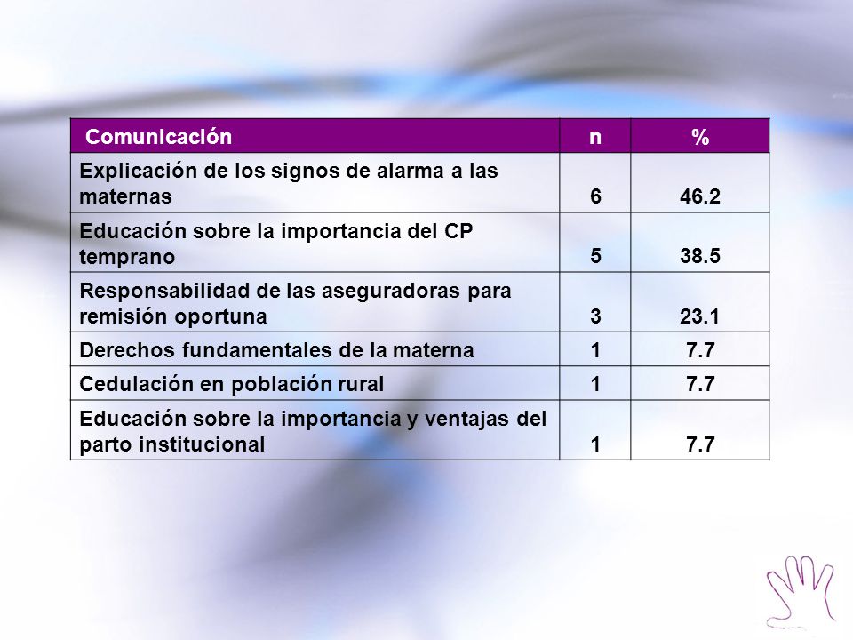 Comunicación n. % Explicación de los signos de alarma a las maternas Educación sobre la importancia del CP temprano.