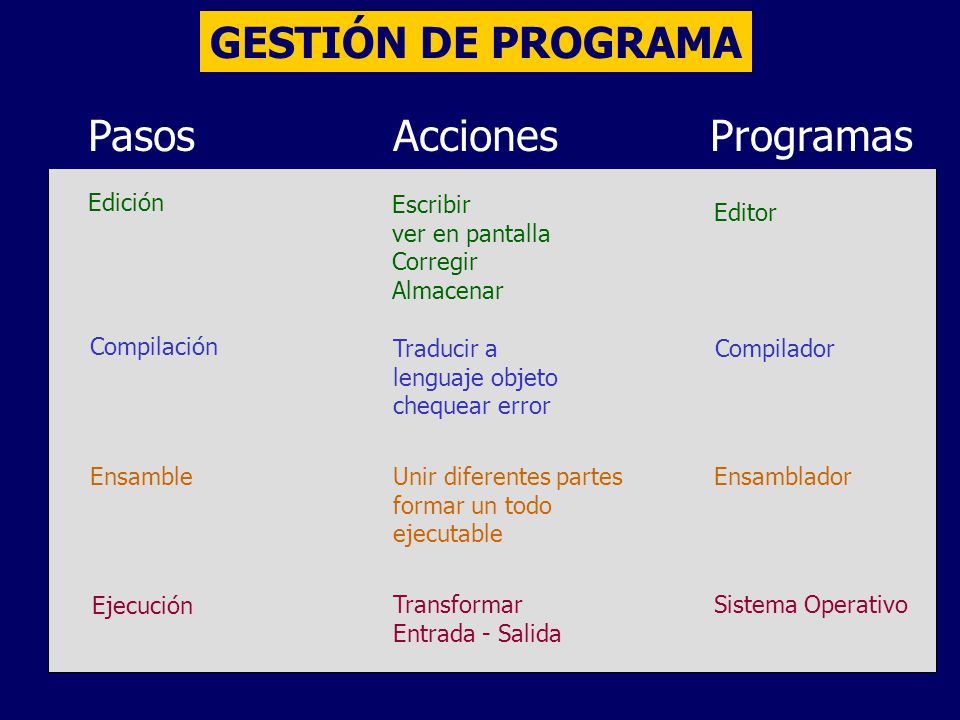 GESTIÓN DE PROGRAMA Pasos Acciones Programas Edición Escribir