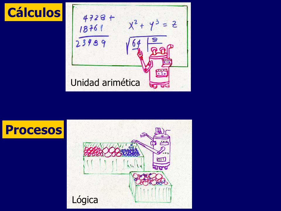 Cálculos Unidad arimética Procesos Lógica