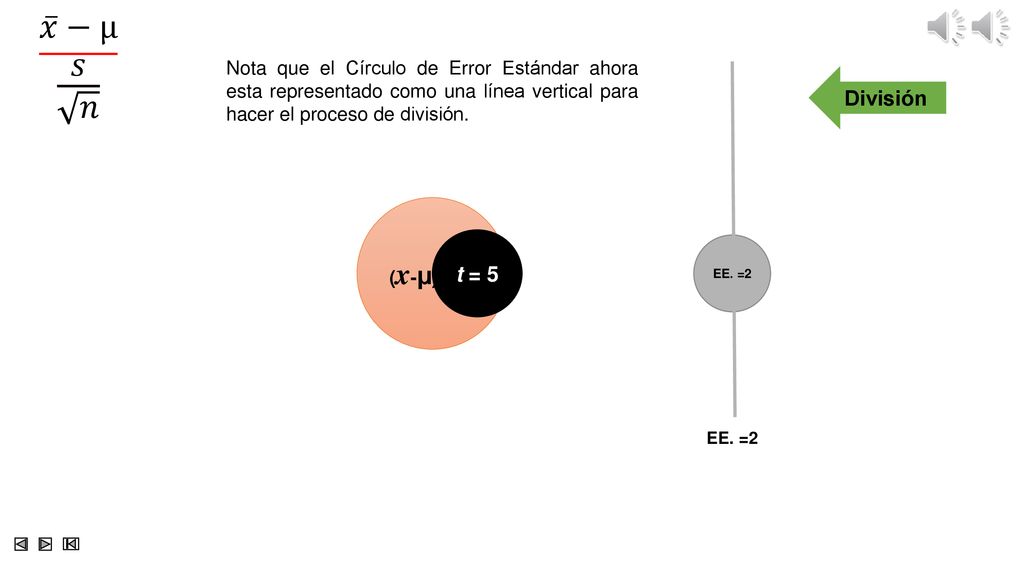 𝑥 −µ 𝑠 𝑛 Nota que el Círculo de Error Estándar ahora esta representado como una línea vertical para hacer el proceso de división.