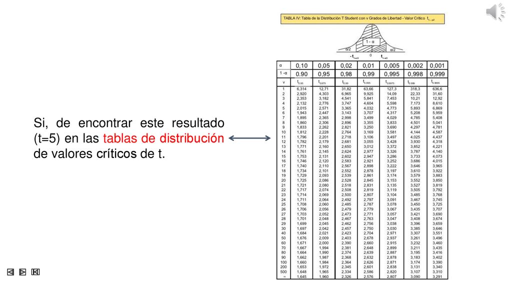 Si, de encontrar este resultado (t=5) en las tablas de distribución de valores críticos de t.