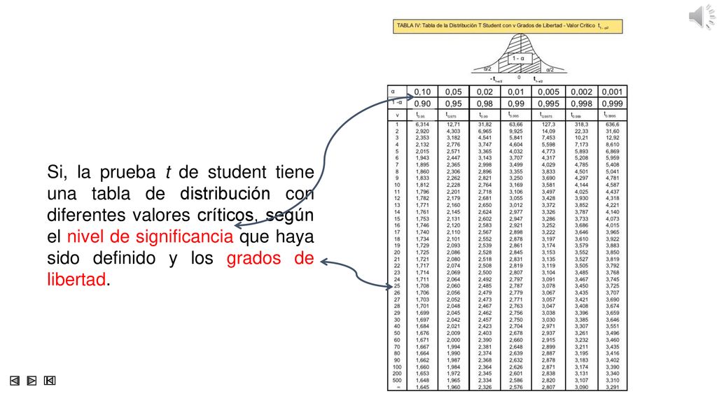 Si, la prueba t de student tiene una tabla de distribución con diferentes valores críticos, según el nivel de significancia que haya sido definido y los grados de libertad.
