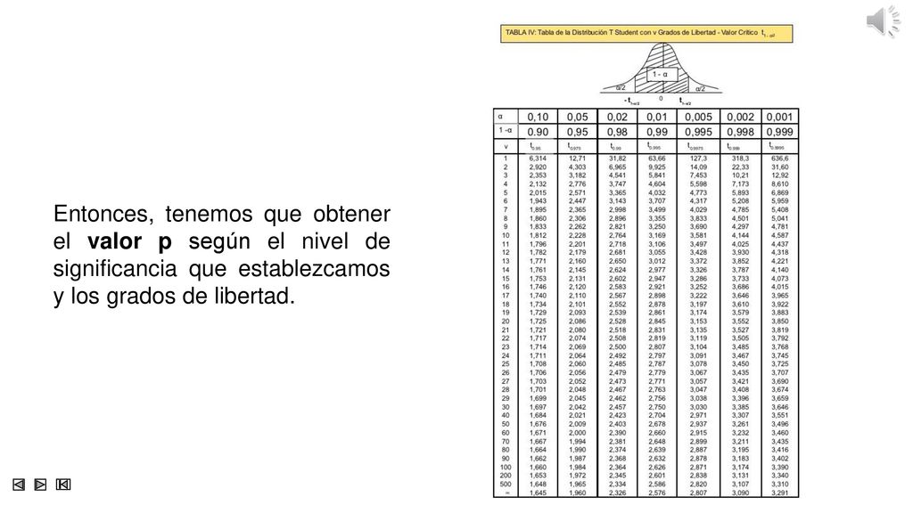 Entonces, tenemos que obtener el valor p según el nivel de significancia que establezcamos y los grados de libertad.