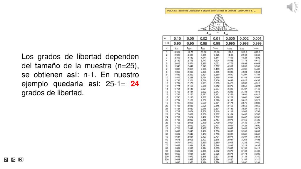 Los grados de libertad dependen del tamaño de la muestra (n=25), se obtienen así: n-1.