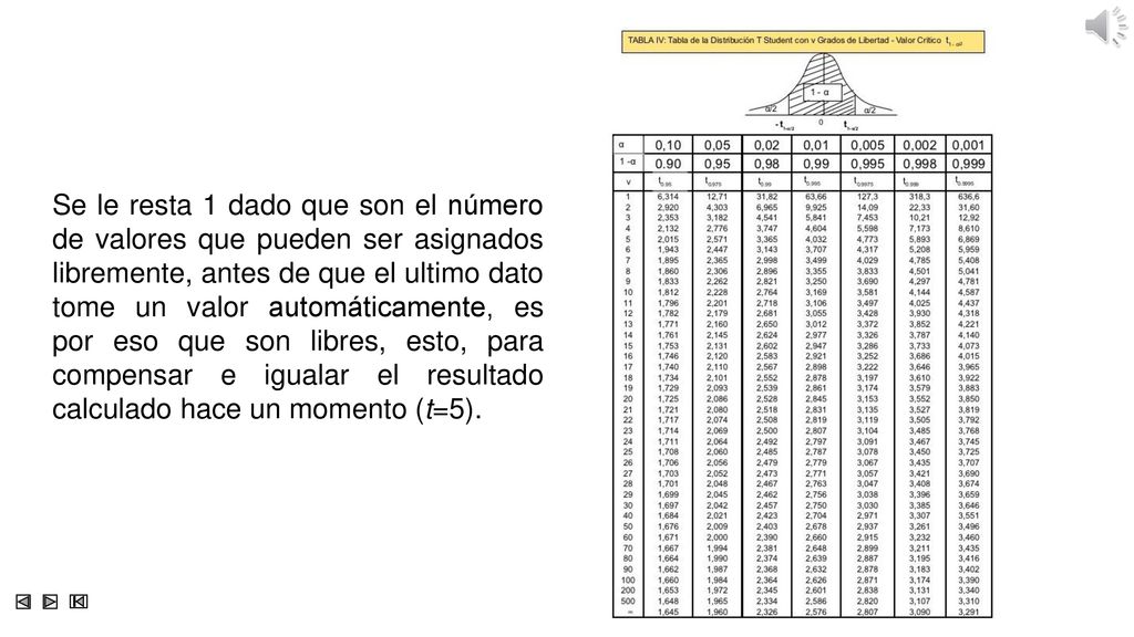 Se le resta 1 dado que son el número de valores que pueden ser asignados libremente, antes de que el ultimo dato tome un valor automáticamente, es por eso que son libres, esto, para compensar e igualar el resultado calculado hace un momento (t=5).