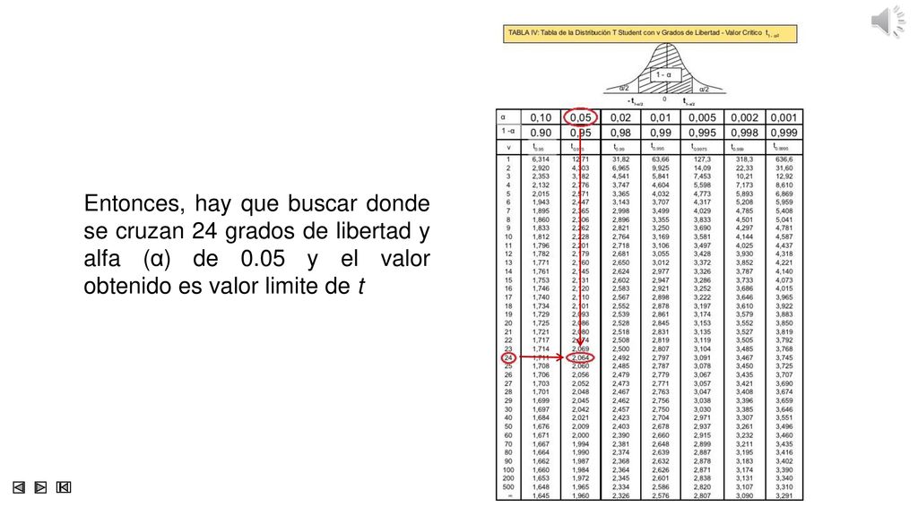 Entonces, hay que buscar donde se cruzan 24 grados de libertad y alfa (α) de 0.05 y el valor obtenido es valor limite de t