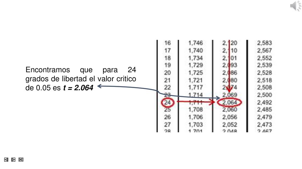 Encontramos que para 24 grados de libertad el valor critico de 0