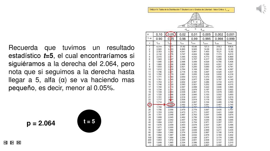 Recuerda que tuvimos un resultado estadístico t=5, el cual encontraríamos si siguiéramos a la derecha del 2.064, pero nota que si seguimos a la derecha hasta llegar a 5, alfa (α) se va haciendo mas pequeño, es decir, menor al 0.05%.
