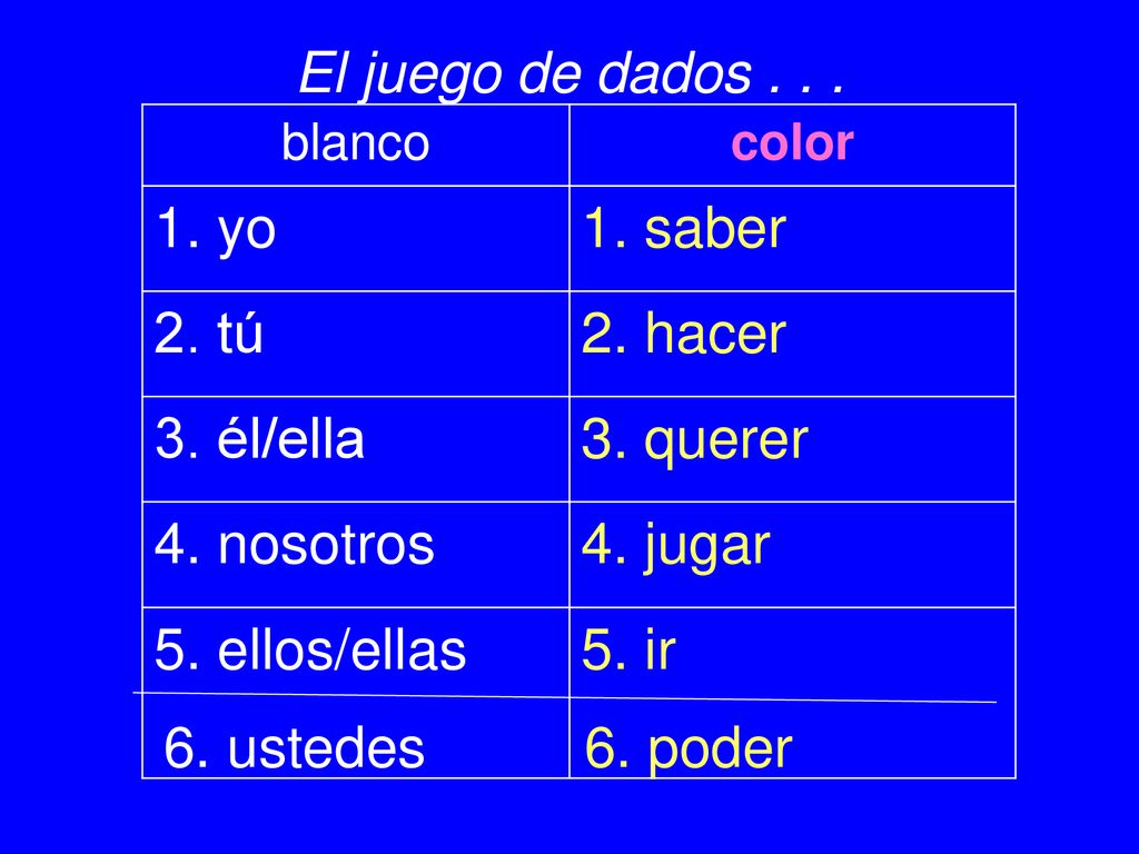 El juego de dados yo 1. saber 2. tú 2. hacer 3. él/ella