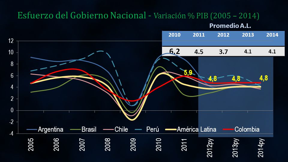 Esfuerzo del Gobierno Nacional - Variación % PIB (2005 – 2014)
