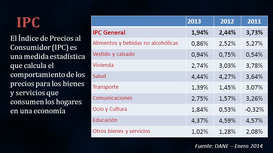 IPC IPC General. 1,94% 2,44% 3,73% Alimentos y bebidas no alcohólicas. 0,86%
