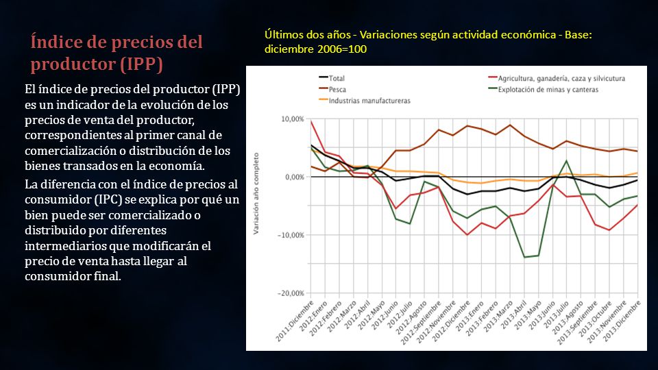 Índice de precios del productor (IPP)