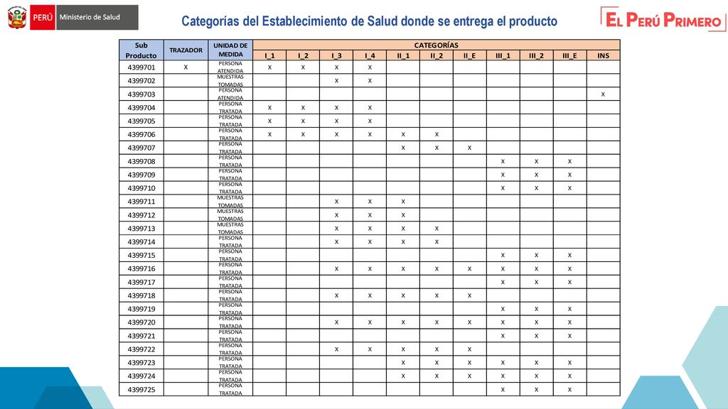 Categorías del Establecimiento de Salud donde se entrega el producto