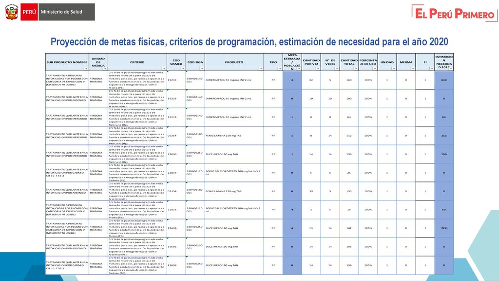 Proyección de metas físicas, criterios de programación, estimación de necesidad para el año 2020