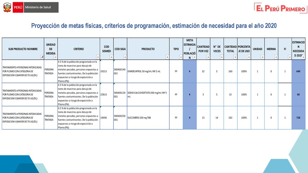 Proyección de metas físicas, criterios de programación, estimación de necesidad para el año 2020