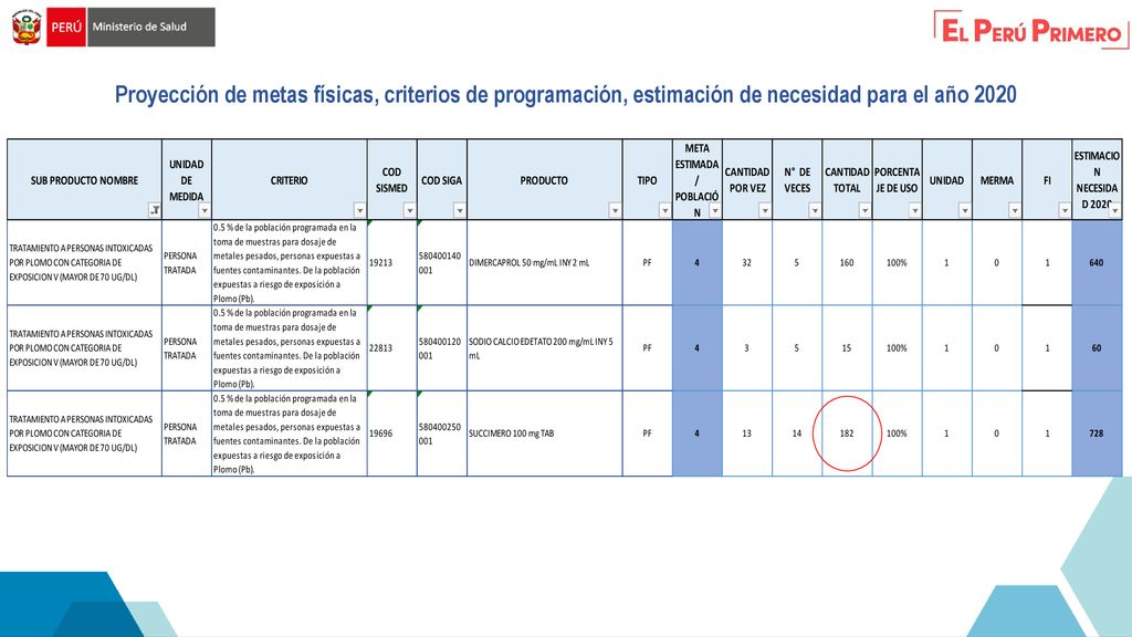 Proyección de metas físicas, criterios de programación, estimación de necesidad para el año 2020