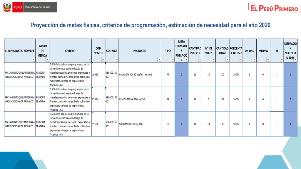 Proyección de metas físicas, criterios de programación, estimación de necesidad para el año 2020